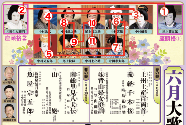 2023年6月歌舞伎座チラシにおける序列順