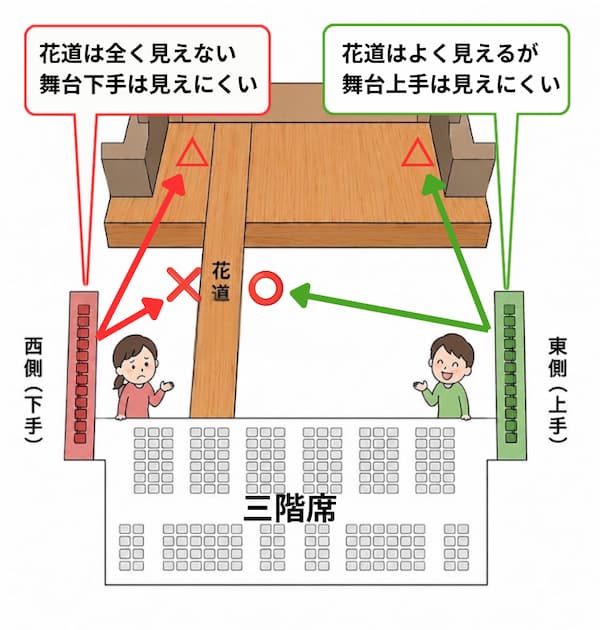 三階席の東西張り出しからの見え方