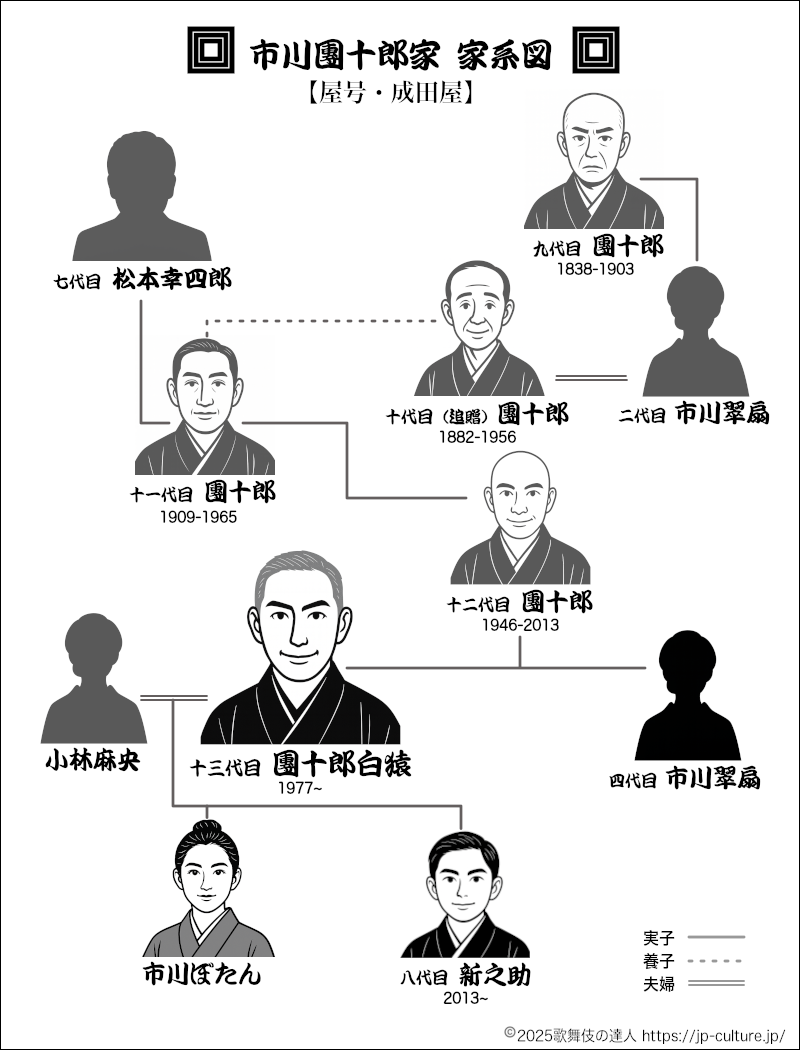 市川團十郎家の家系図