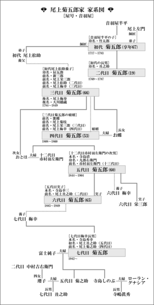 尾上菊五郎家　家系図