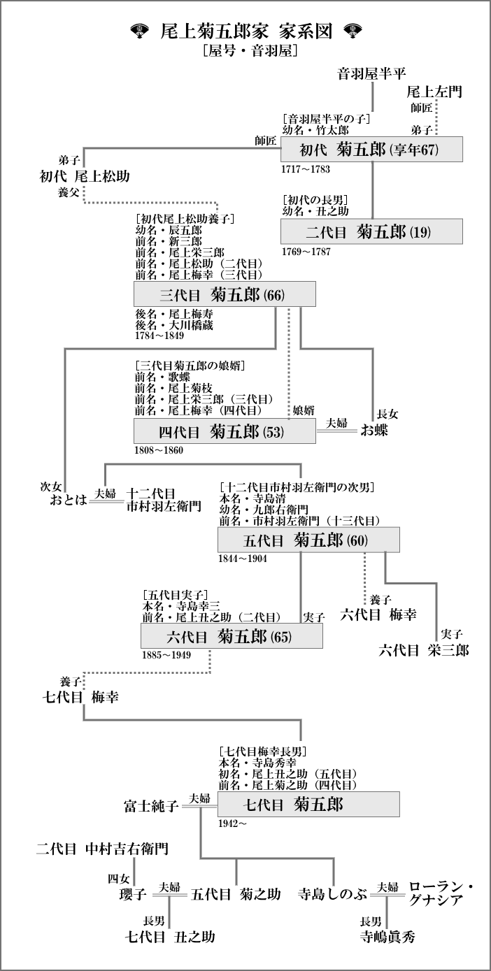 尾上 松緑 家 系図