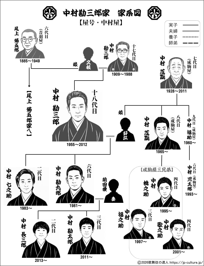 【中村屋】中村勘三郎家の歌舞伎家系図