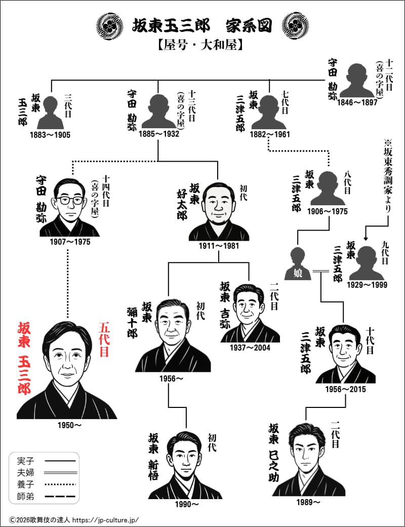 五代目 坂東玉三郎を中心とした家系図