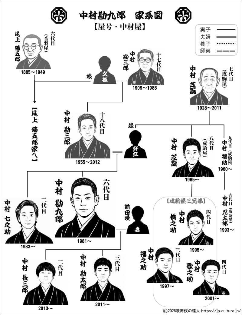 六代目 中村勘九郎の歌舞伎家系図