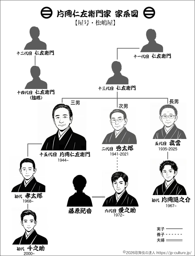 片岡仁左衛門家の家系図