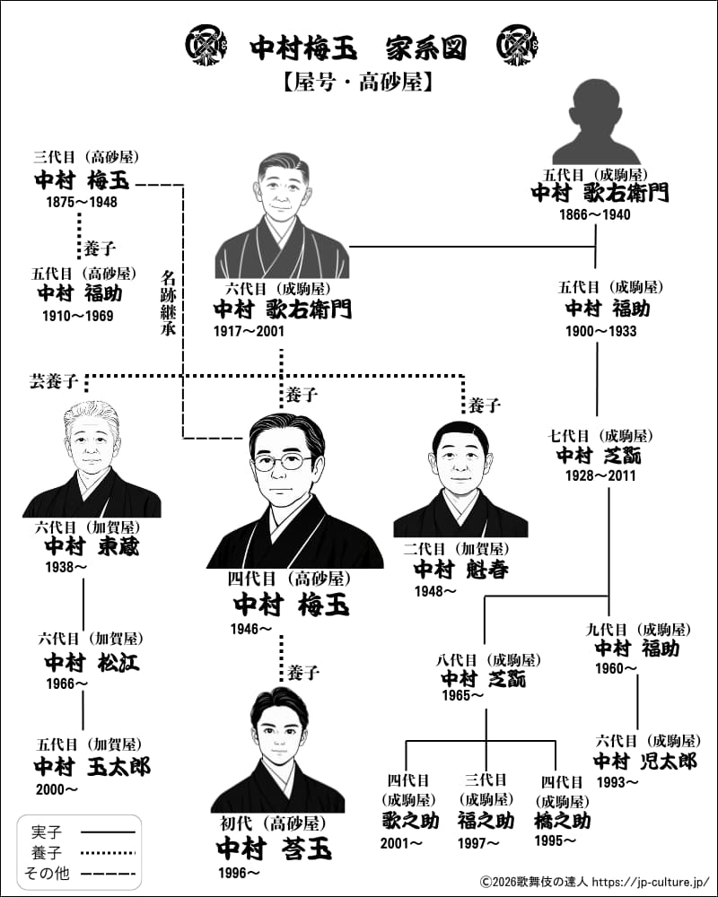 中村梅玉を中心とした家系図【高砂屋】