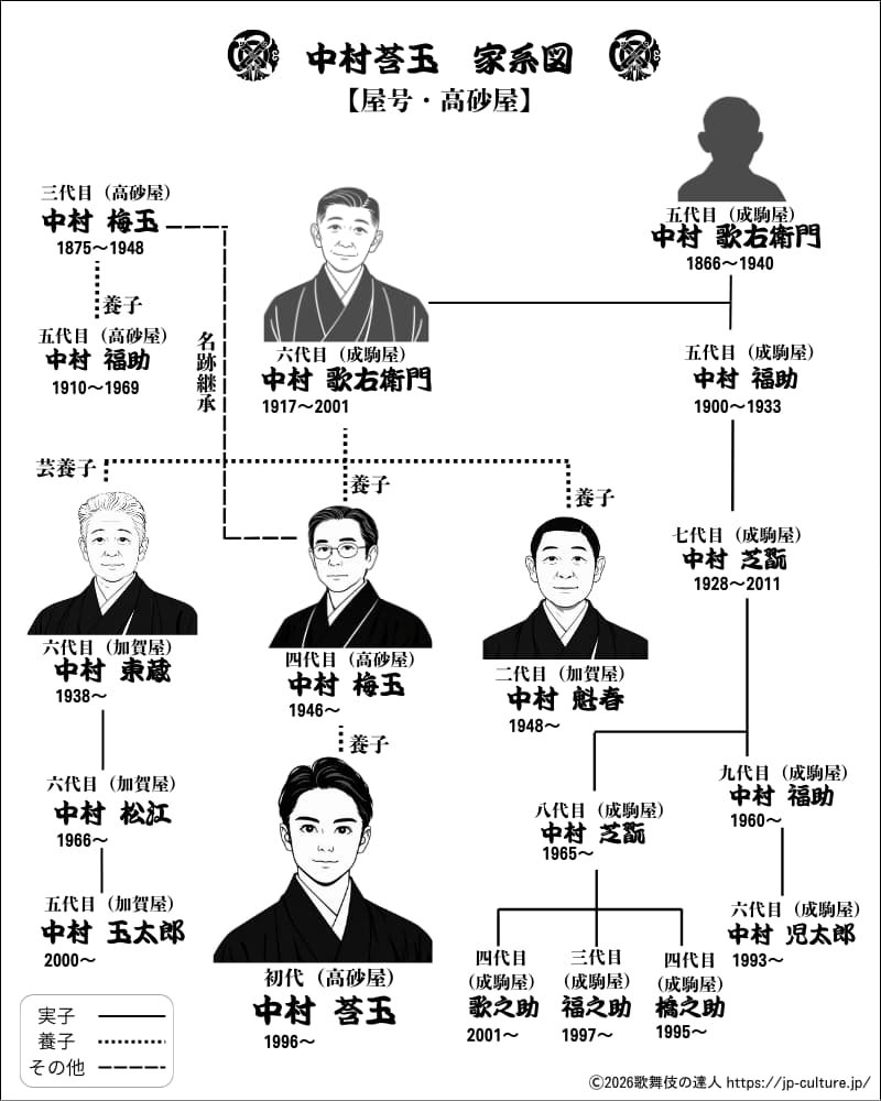 中村莟玉を中心とした家系図【高砂屋】