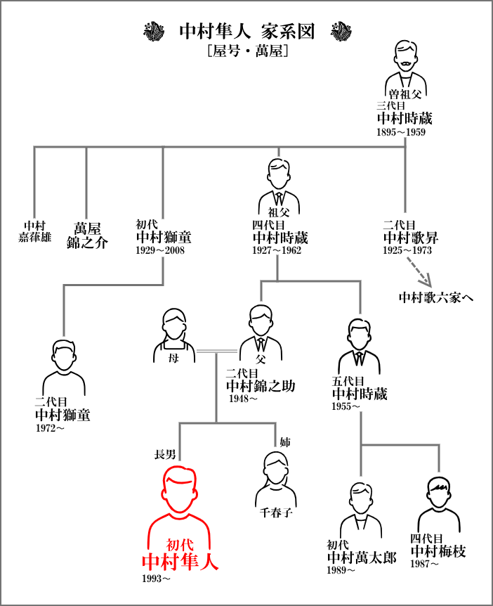 【萬屋】中村隼人を中心とした家系図
