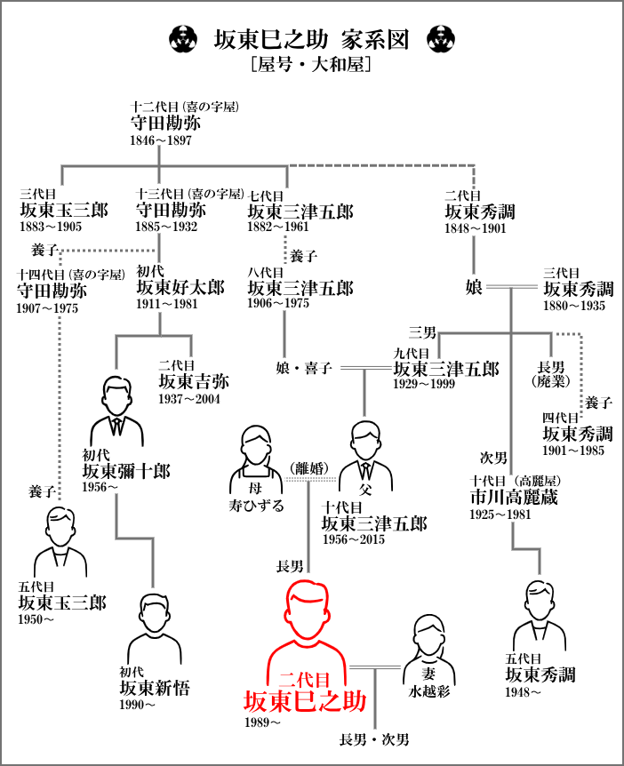 坂東巳之助（大和屋）を中心とした歌舞伎家系図