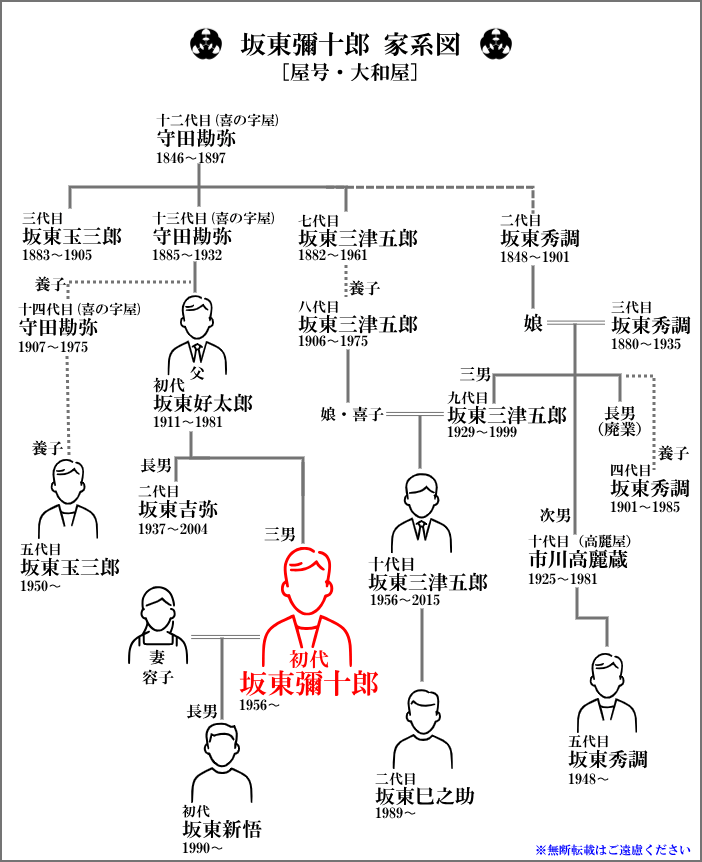 大和屋・初代坂東彌十郎を中心とした歌舞伎家系図