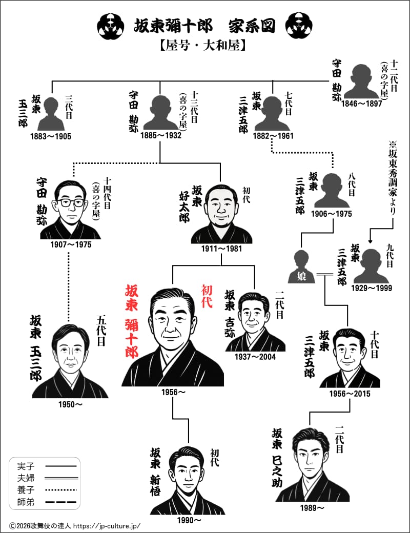 大和屋・初代坂東彌十郎を中心とした歌舞伎家系図