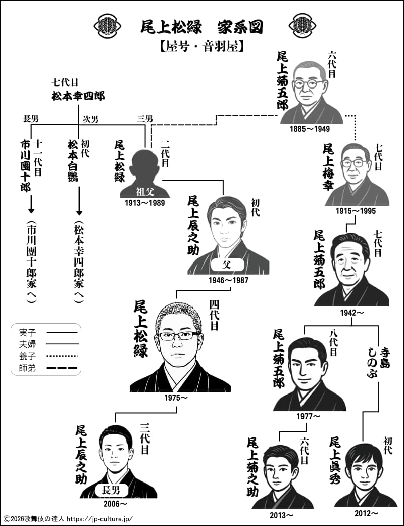 尾上松緑の歌舞伎家系図！紀尾井町の若旦那は豪快で情に溢れた苦労人