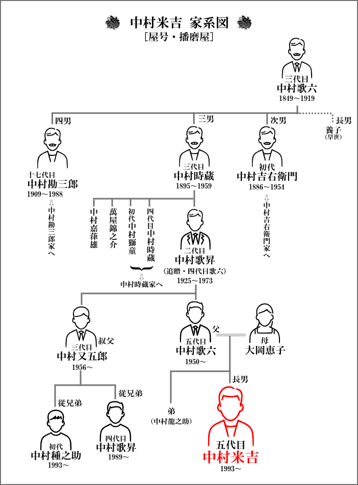 五代目中村米吉を中心とした歌舞伎家系図