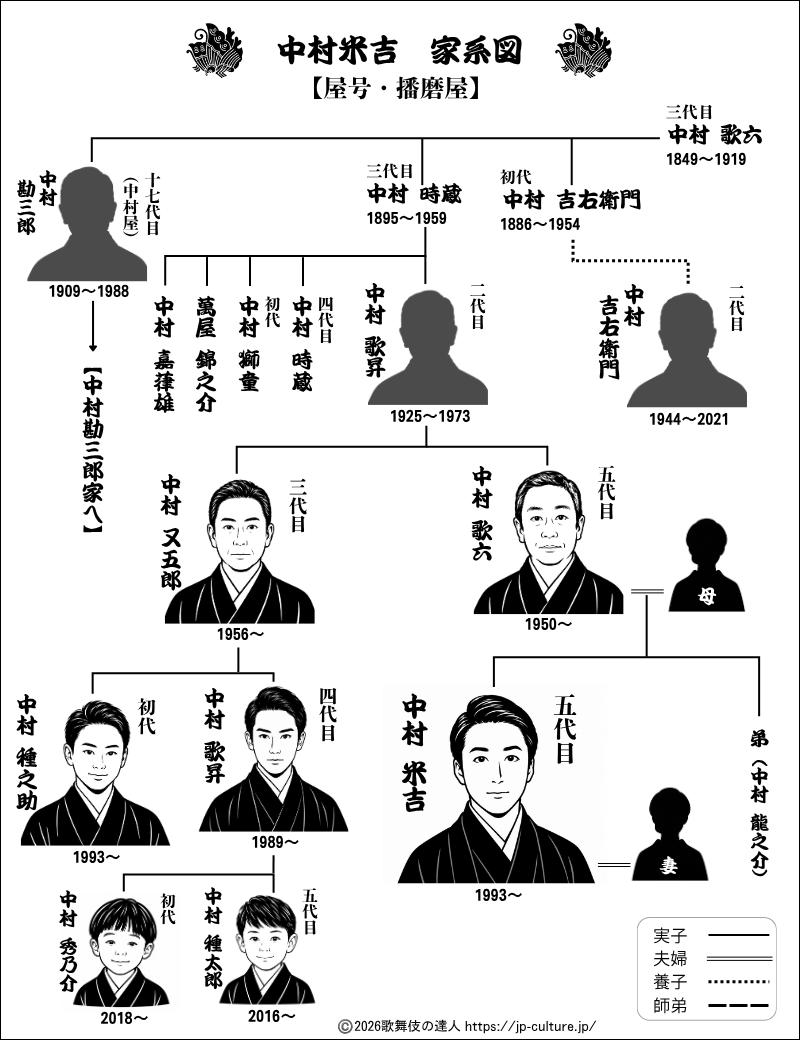 五代目 中村米吉を中心とした歌舞伎家系図