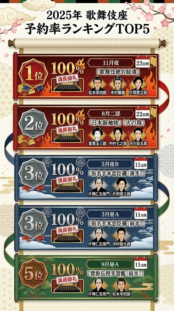 2025年歌舞伎座予約率ランキングTOP5