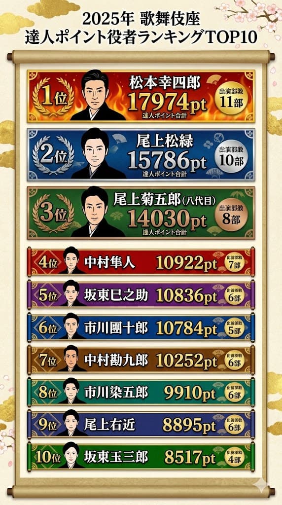 2025年歌舞伎座でもっとも活躍した役者ランキングTOP10