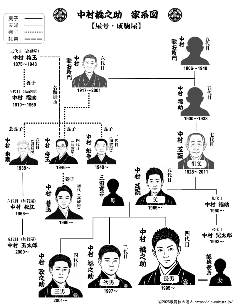 四代目 中村橋之助を中心とした歌舞伎家系図――成駒屋