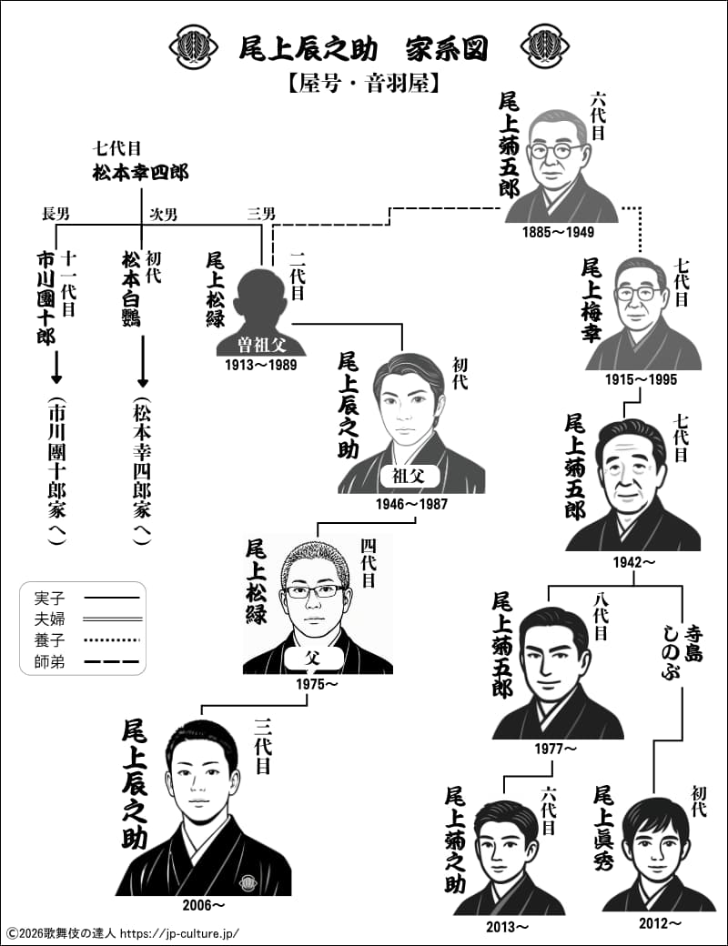 音羽屋・三代目尾上辰之助を中心とした歌舞伎家系図