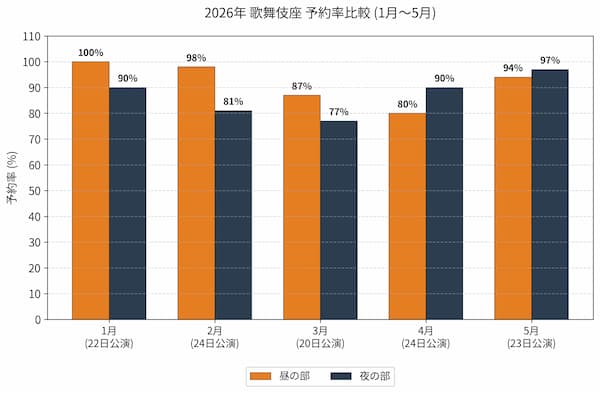 2026年の歌舞伎座予約数のグラフ