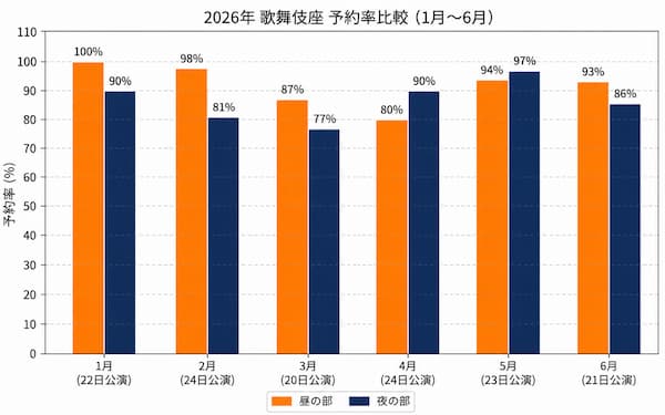 2026年1〜6月までの歌舞伎座予約数のグラフ