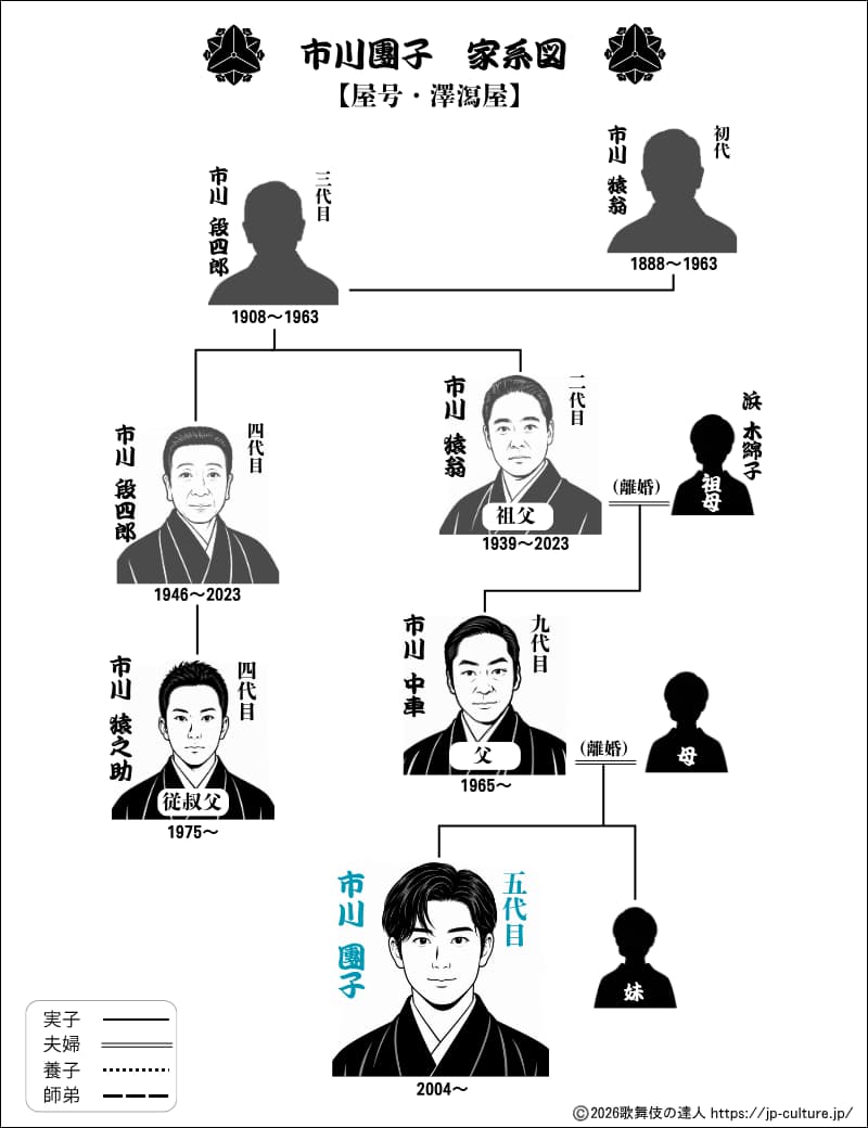 澤瀉屋・五代目 市川團子を中心とした歌舞伎家系図