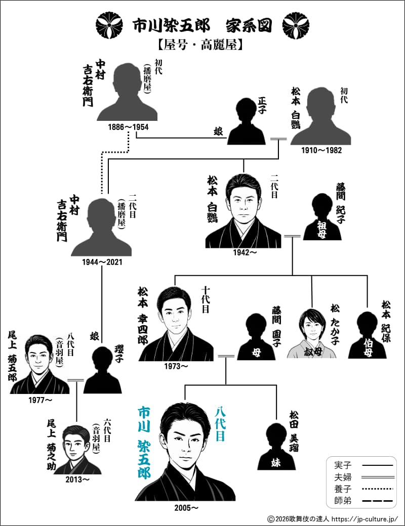 八代目 市川染五郎を中心とした歌舞伎家系図