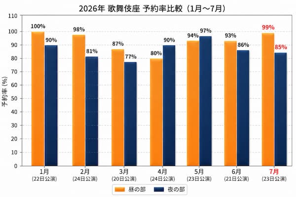2026年1〜7月までの歌舞伎座予約率のグラフ