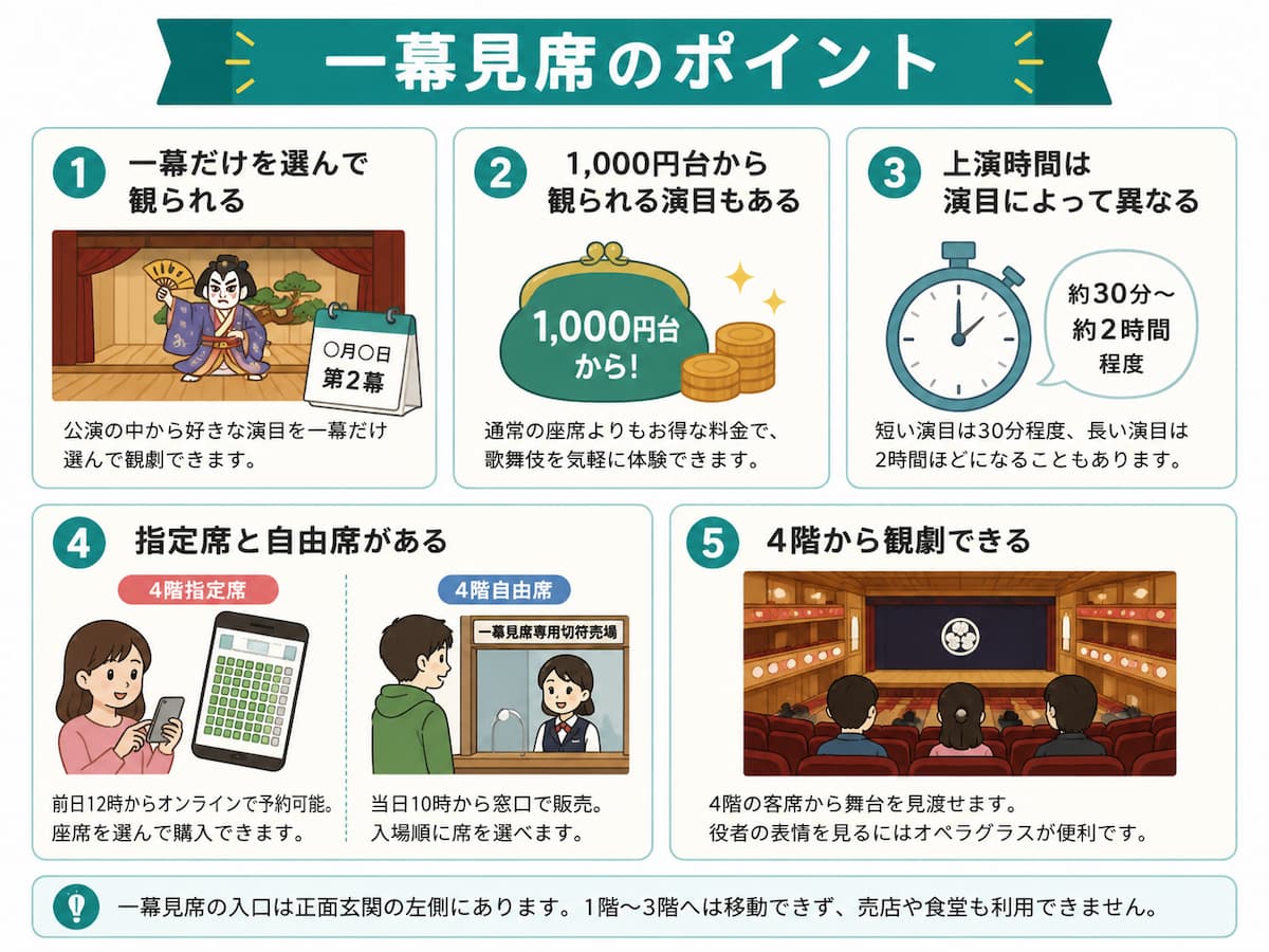 一幕見席のポイント