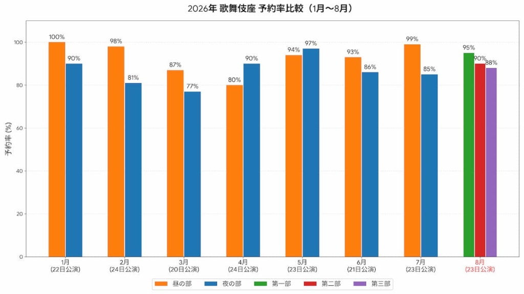 2026年1〜8月までの歌舞伎座予約率のグラフ