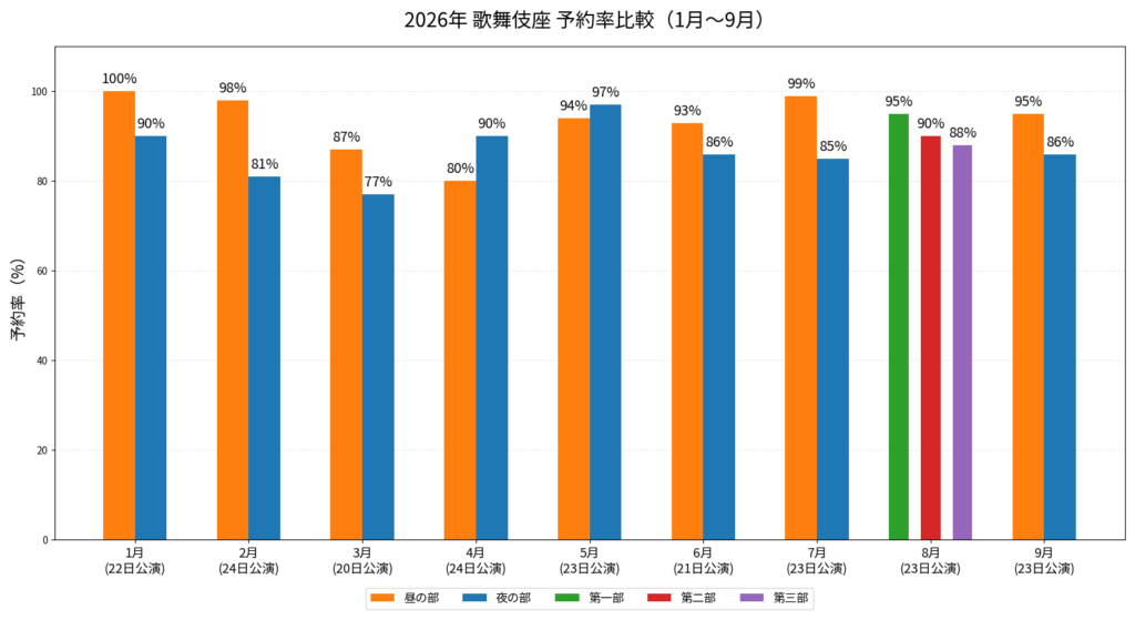 2026年1〜9月までの歌舞伎座予約率のグラフ