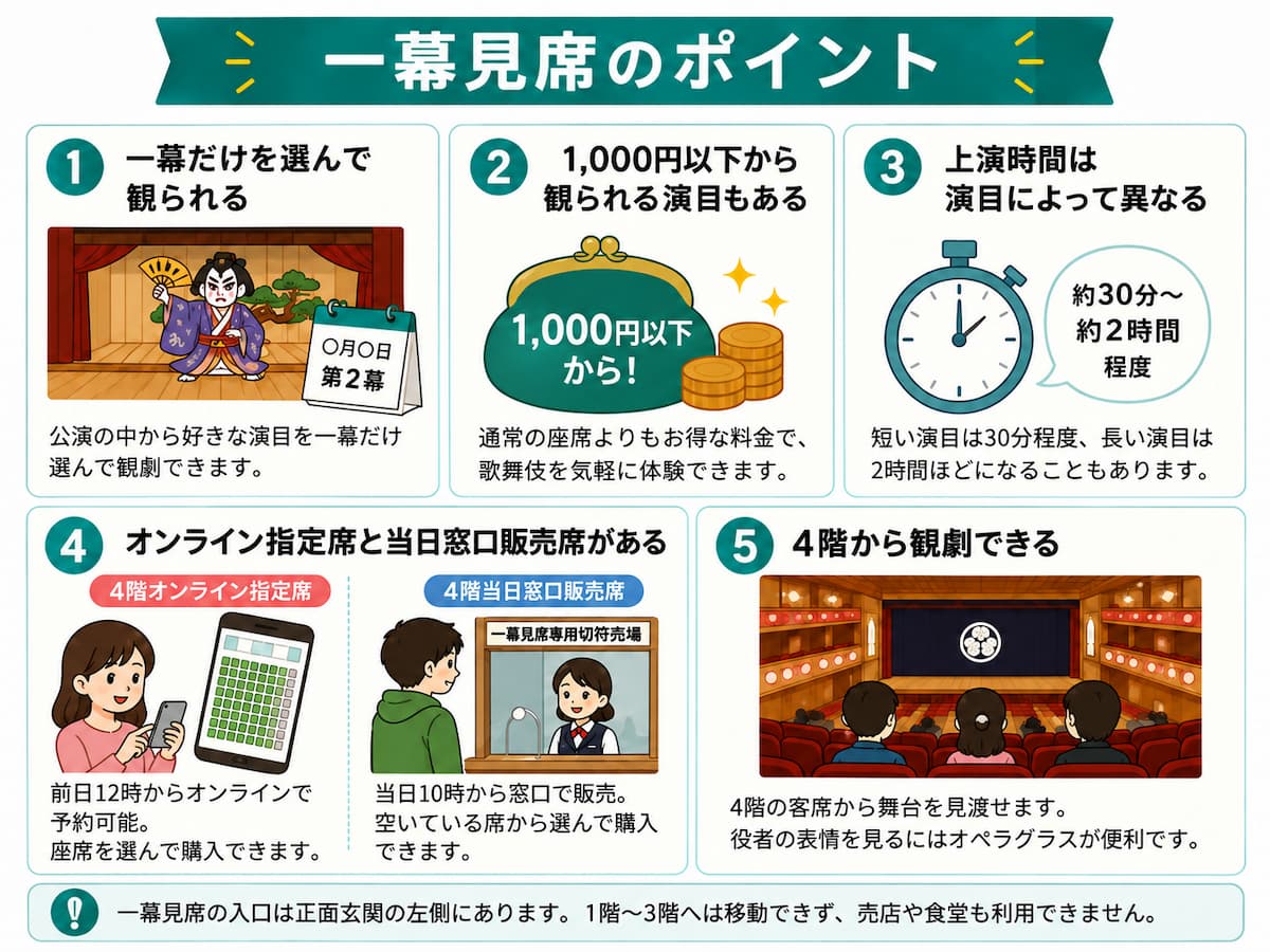 一幕見席のポイント