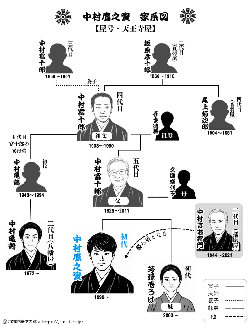 「中村鷹之資」を中心とした家系図――天王寺屋